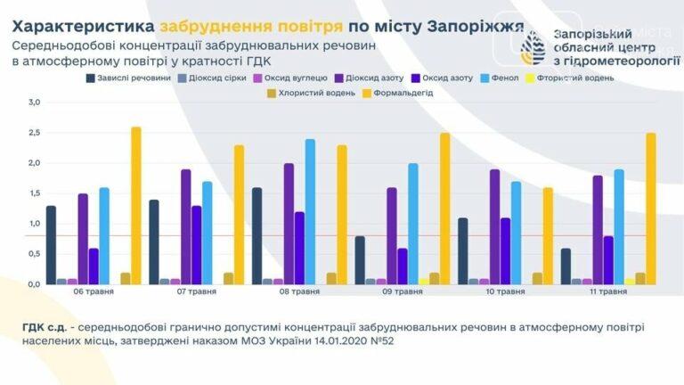 У Запоріжжі наднормова концентрація забруднюючих речовин у повітрі