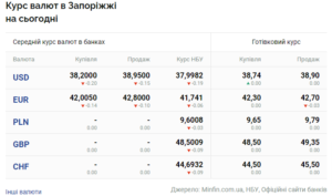 Курс валют 12 січня 2024 року