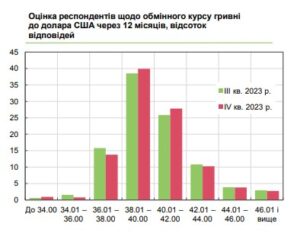 Підприємці зробили прогноз щодо курсу долара на 2024 рік