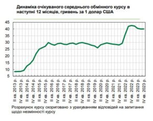 Підприємці зробили прогноз щодо курсу долара на 2024 рік