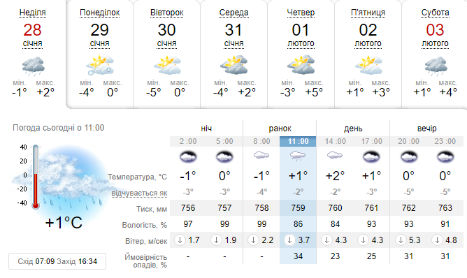 Погода Запоріжжя 28-3