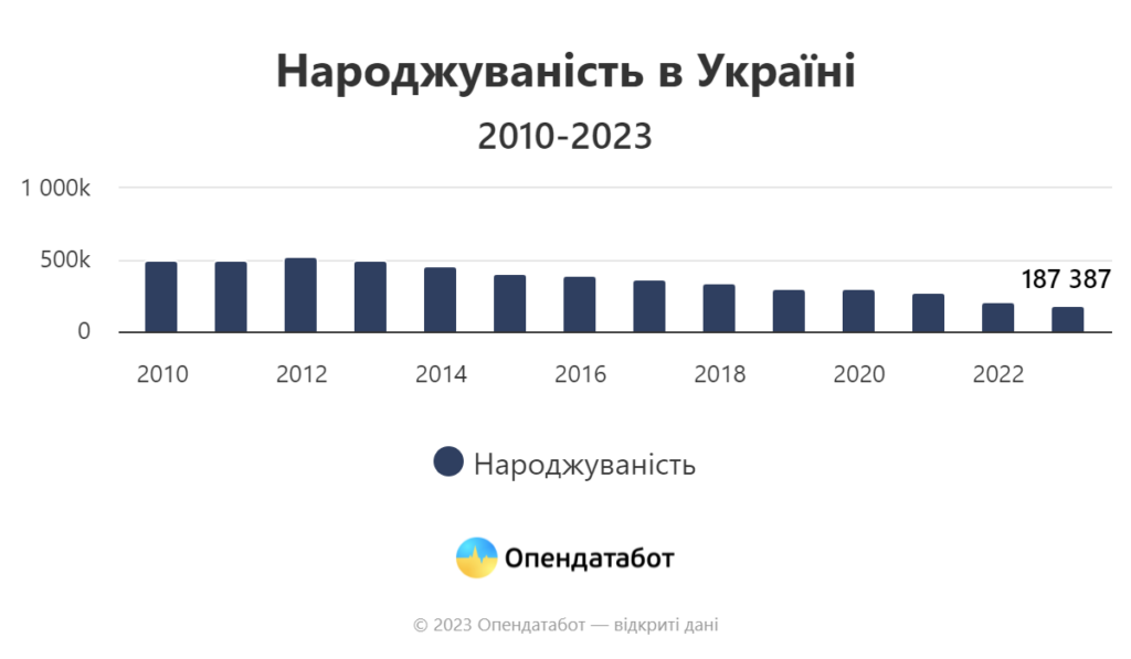 Народжуваність в Україні