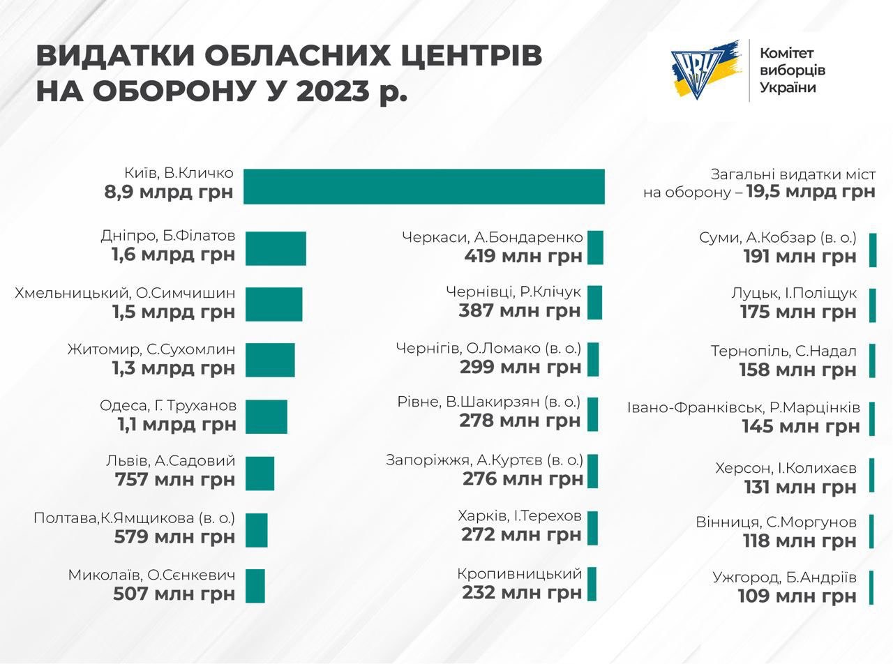 скільки у Запоріжжі витрачають на оборону