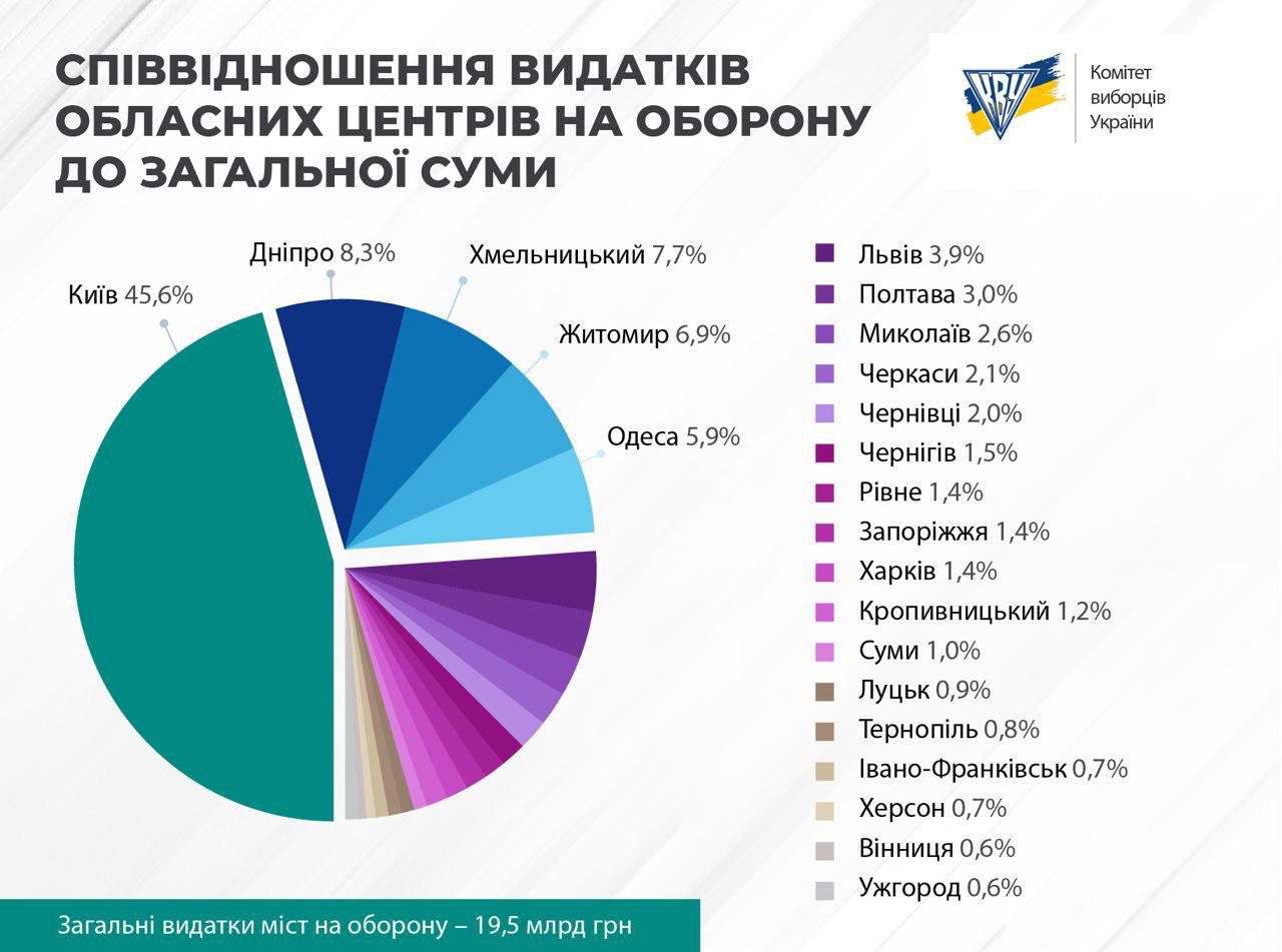 скільки у Запоріжжі витрачають на оборону