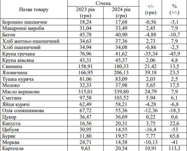 Ціни на продукти в Запоріжжі 2024