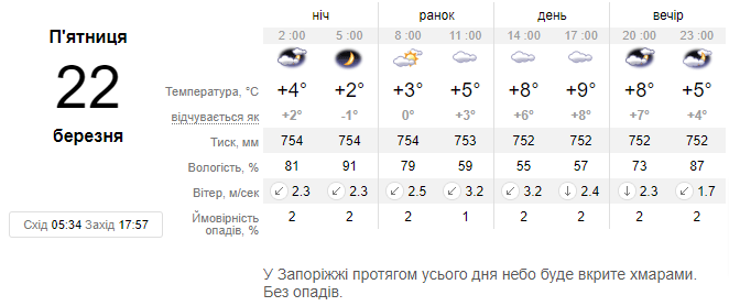 Погода в Запоріжжі 22 березня