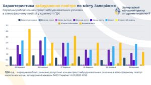 В Запорожье обнаружили загрязнение воздуха