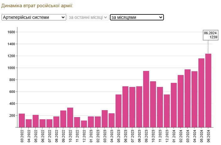 Динаміка втрат артсистем росіян у війні