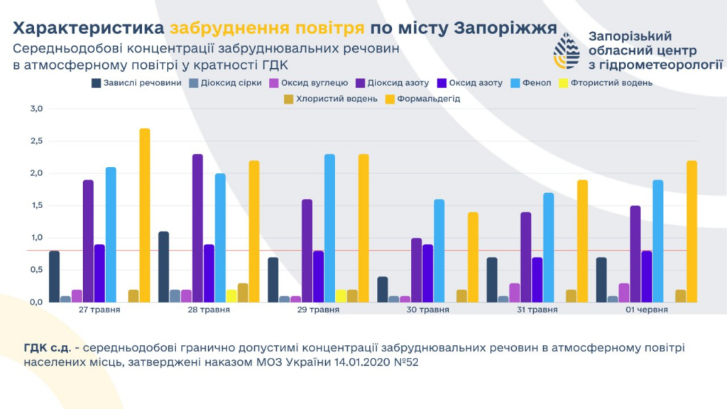 Екологи виявили, які речовини забруднюють повітря в Запоріжжі