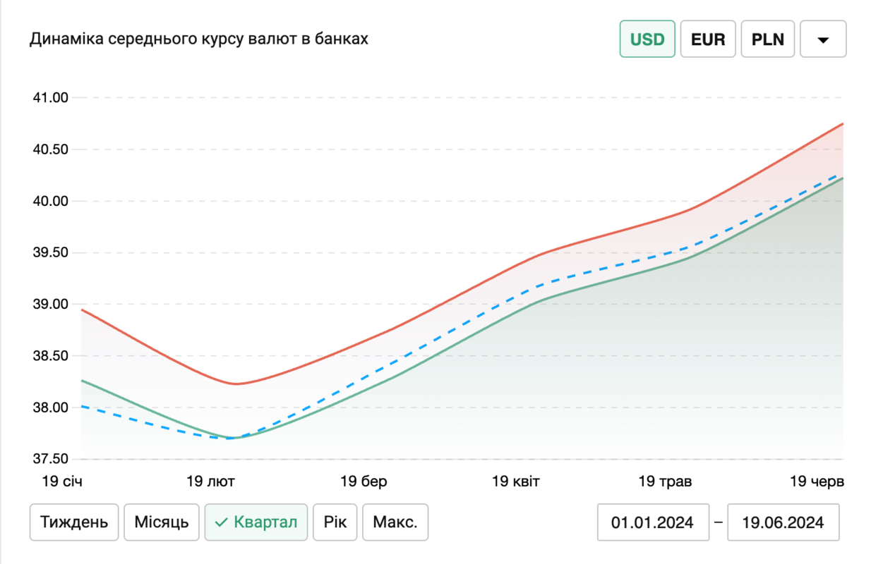 Графік росту курсу долара в Україні із початку 2024 року