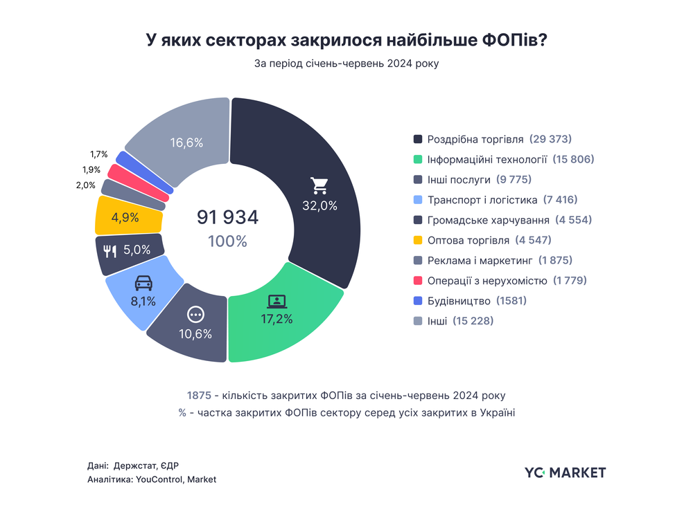 У яких секторах найбільше закрили ФОПи