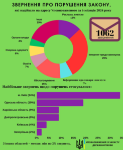 Запорізька область посіла шосте місце за кількістю скарг про порушення мовного закону