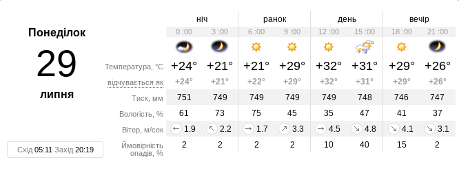 Погода в Запоріжжі на 29 липня