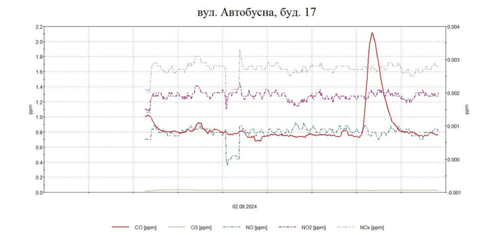 В житловій забудові Запоріжжя вчергове виявили забруднення повітря