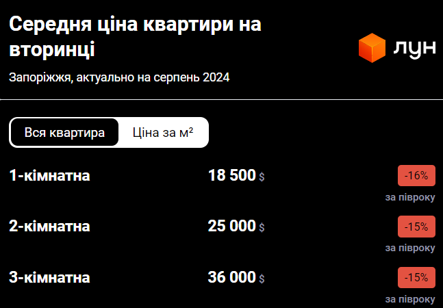 У Запоріжжі подешевшали квартири та змінилась вартість оренди: деталі
