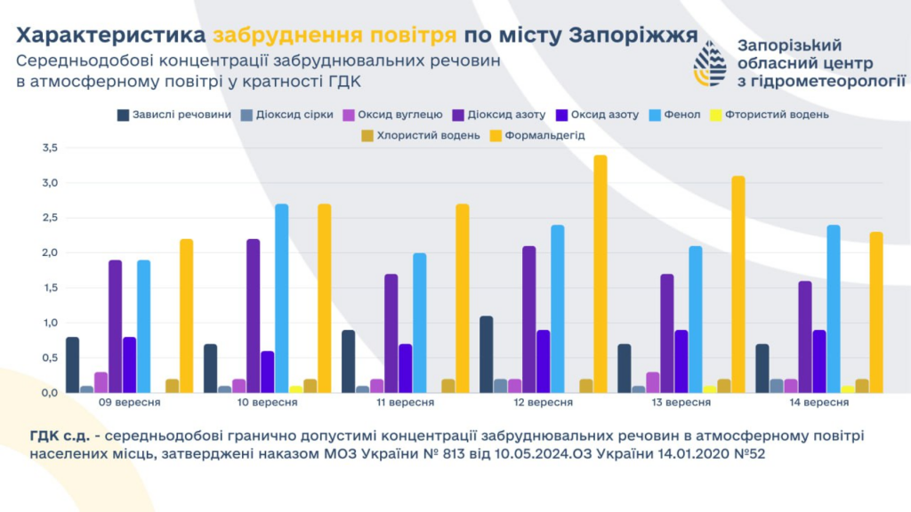 У Запоріжжі знайшли 4 шкідливі речовини в повітрі: які саме і чим вони небезпечні