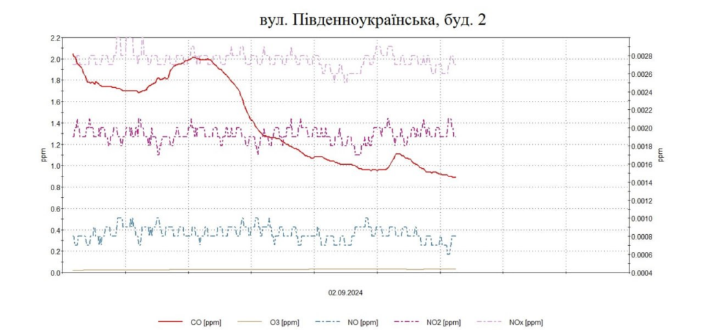 У Запоріжжі виявили шкідливі викиди в житловій забудові