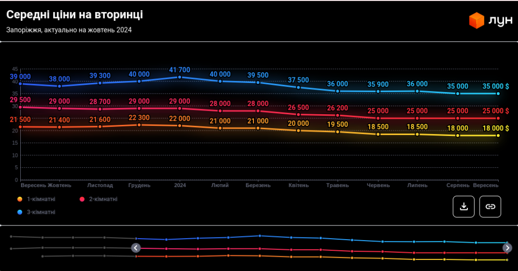 Середні ціни на квартири в Запоріжжі на вторинному ринку