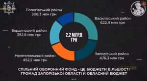 Оборонний фонд Запорізької області став найбільшим в Україні