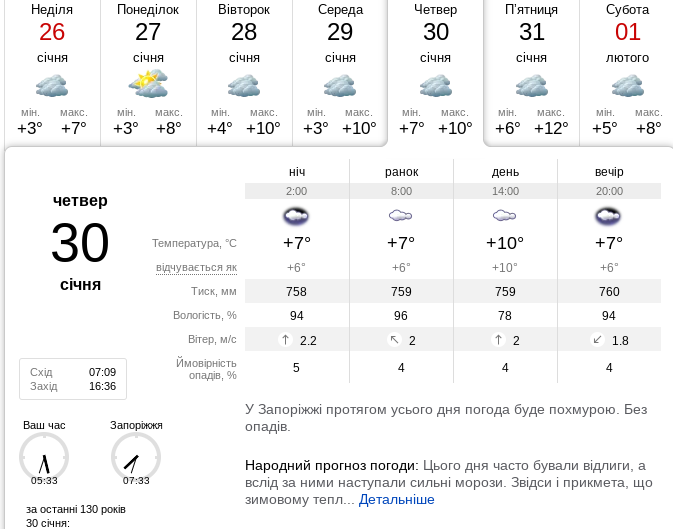 Прогноз погоди в Запоріжжі до кінця січня
