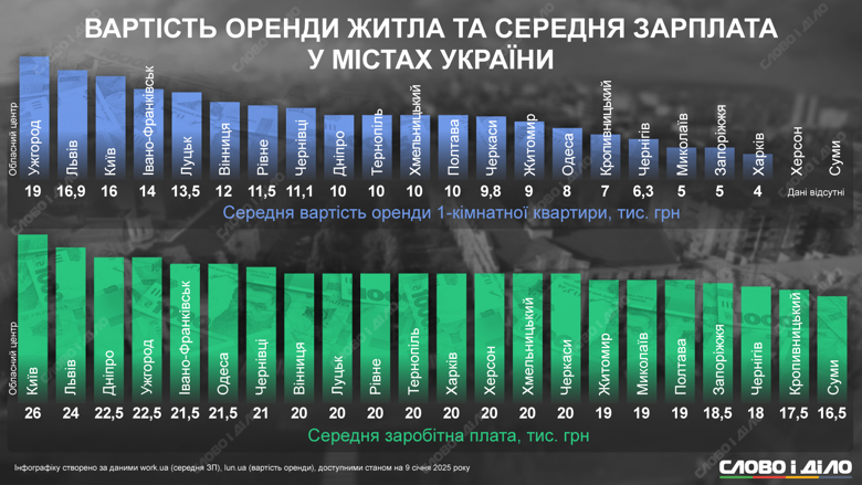 Порівняння вартості оренди квартири та середньої зарплати в містах України