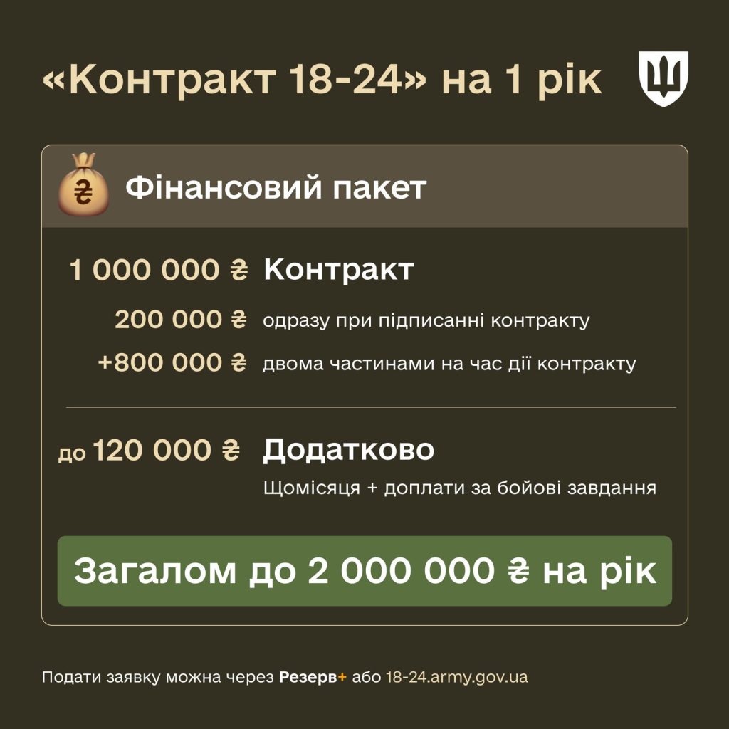 Запоріжці віком від 18 до 24 років можуть отримати мільйон, вступивши до ЗСУ

