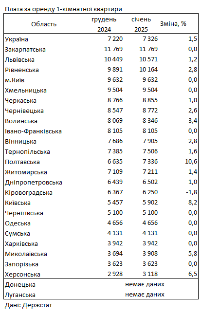 На півдні України ціни на оренду квартири залишаються значно нижчими