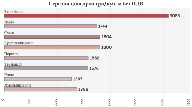 В Запоріжжі закупили дрова для військових вдвічі дорожче від цін по Україні